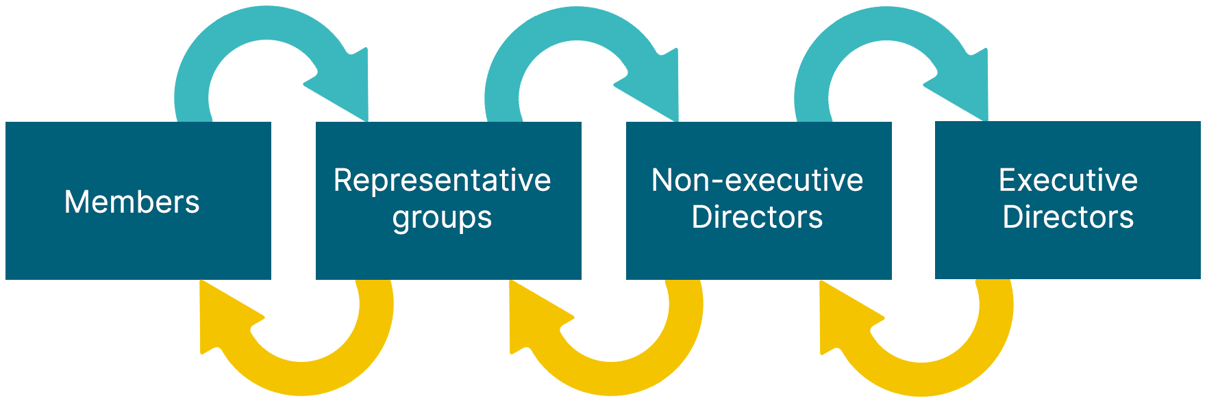 Governance and elections process