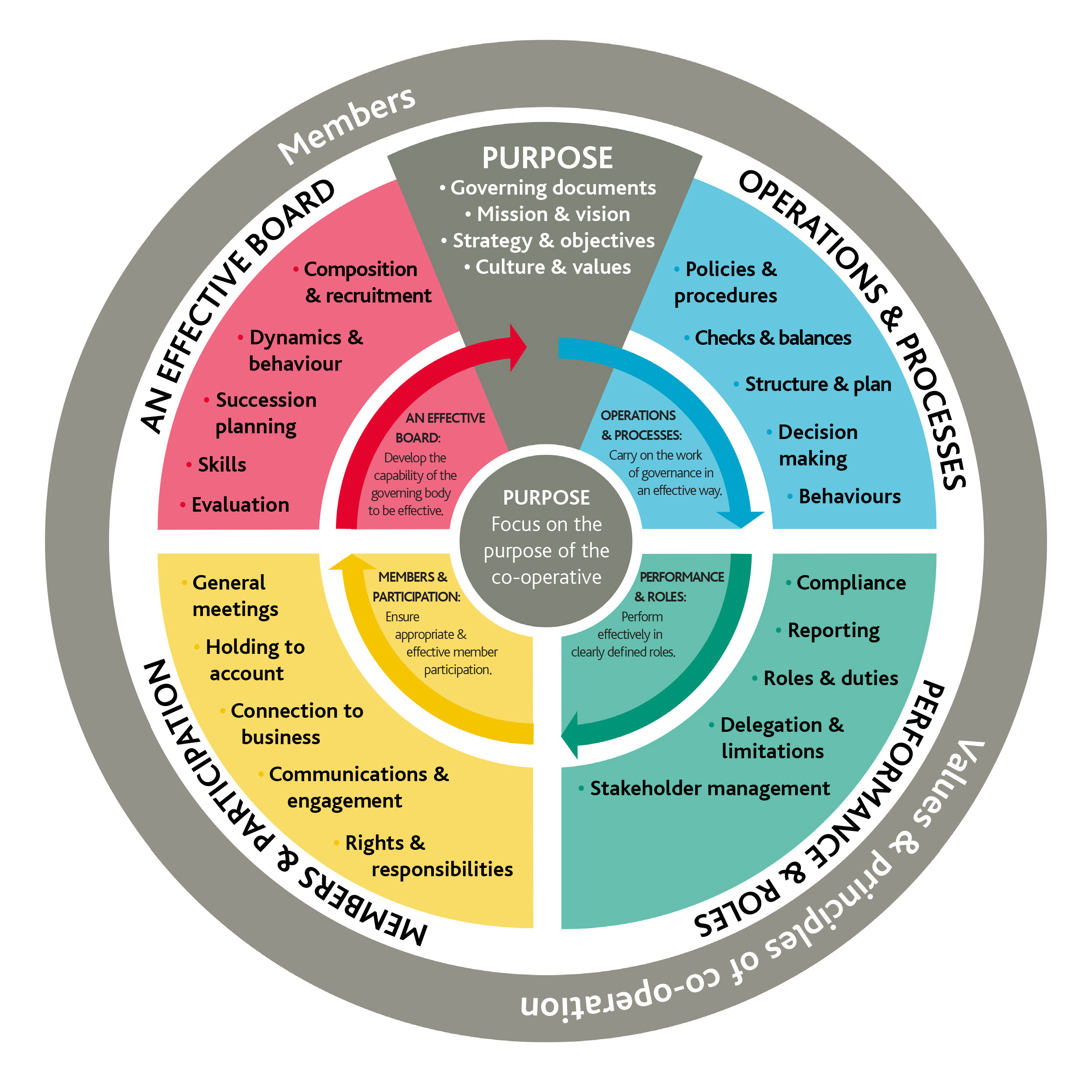 An  image of The Elements of Governance Wheel