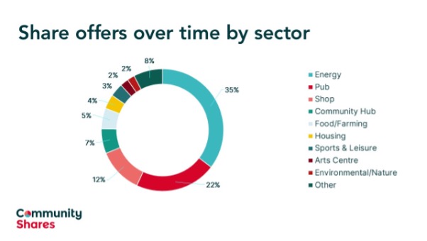 Share Offers over time via sector