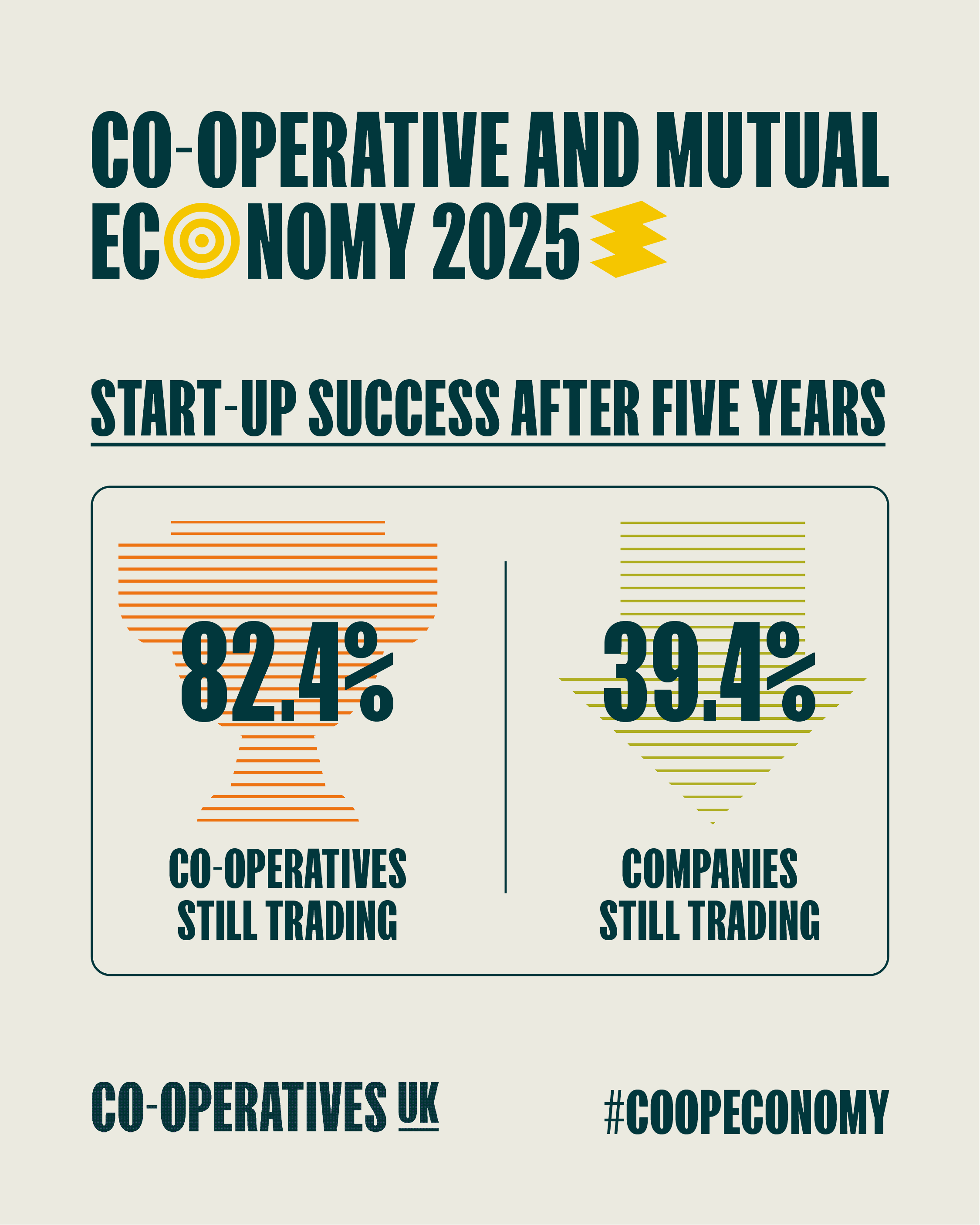 Resilient co-operatives: A graphic showing start-up survival rates for co-operatives versus businesses at large