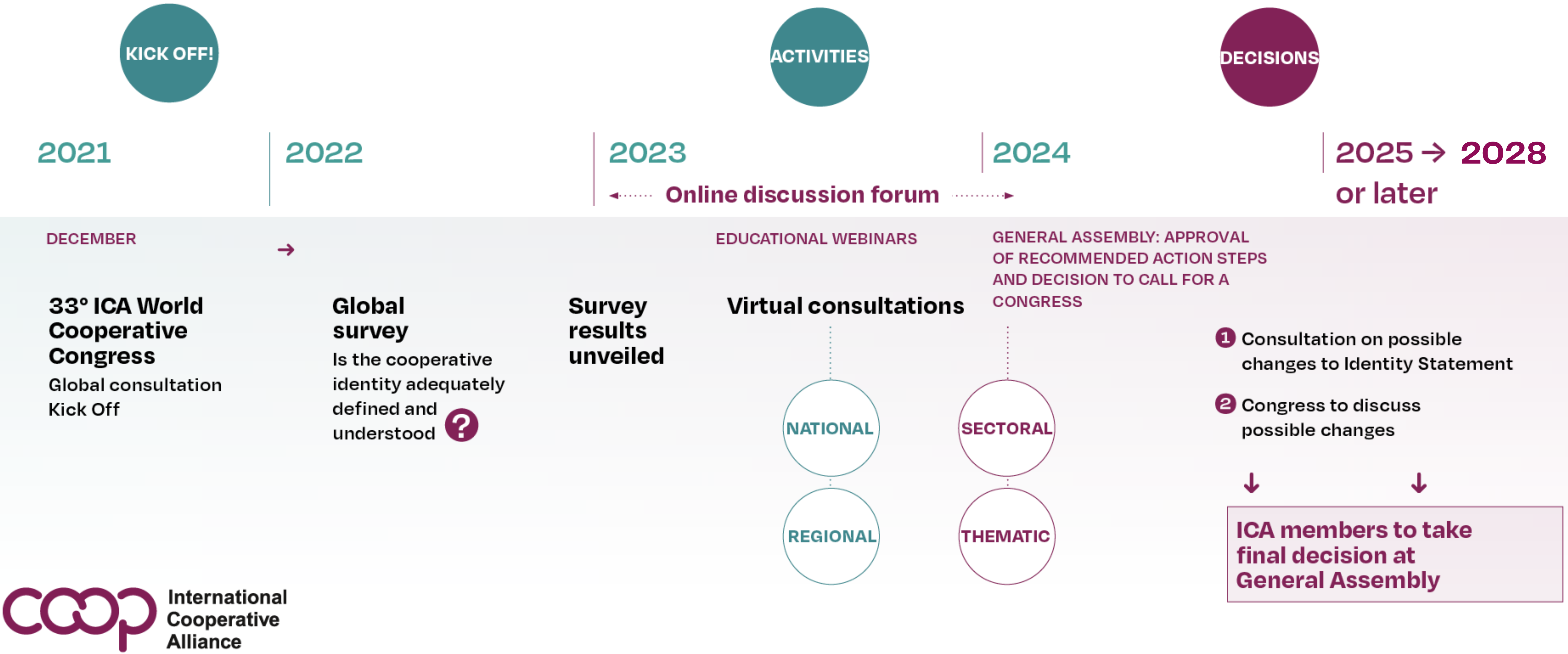 The graphic shows a process for the ICA's consultation around the co-operative identity