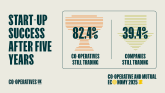 Resilient co-operatives: A graphic showing start-up survival rates for co-operatives versus businesses at large