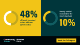Less Affluent Communities – Landscape