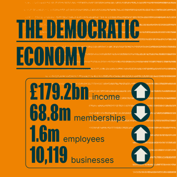 Headline figures for the Co-operative and Mutual Economy report 2025