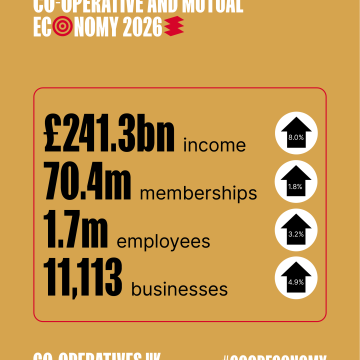 A graphic revealing the big numbers around income, memberships, business numbers and employment taken from the Co-operative and Mutual Economy 2026 report.