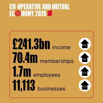 A graphic revealing the big numbers around income, memberships, business numbers and employment taken from the Co-operative and Mutual Economy 2026 report.